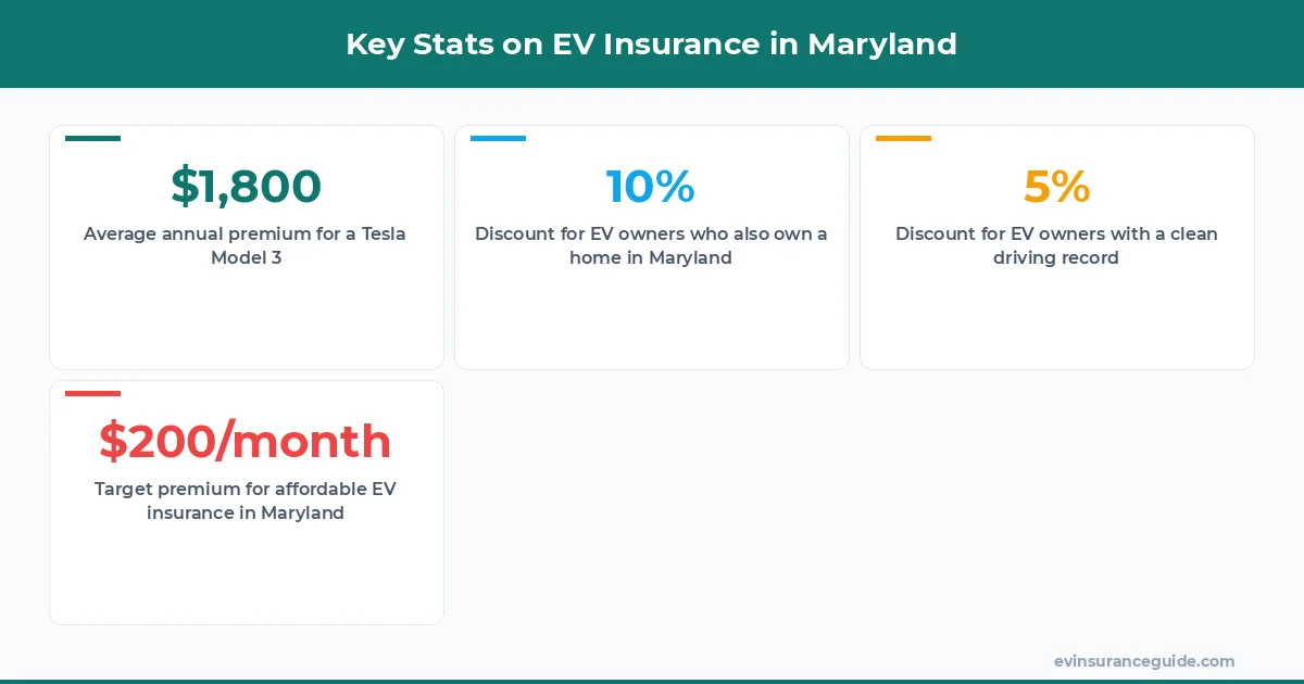 Key Stats on EV Insurance in Maryland