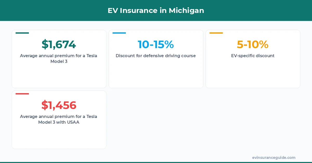 EV Insurance in Michigan
