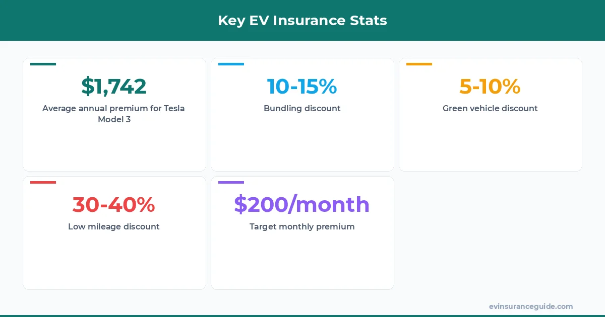 Key EV Insurance Stats