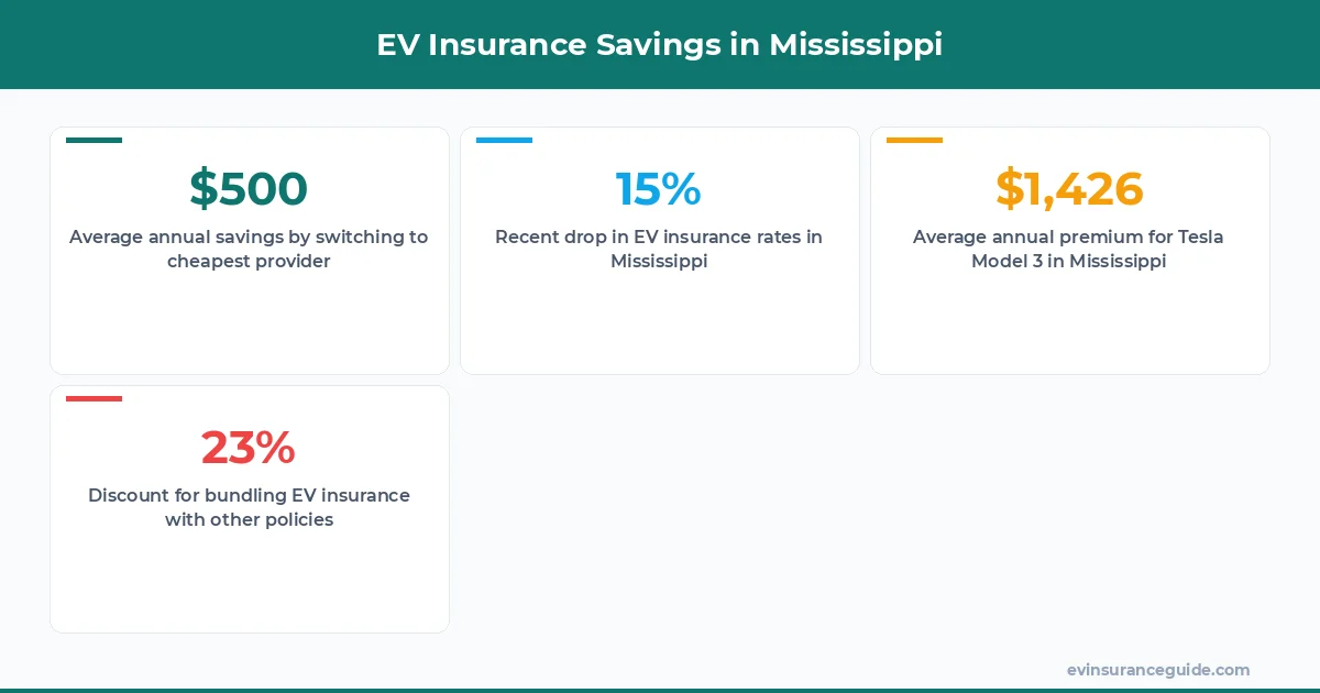 EV Insurance Savings in Mississippi