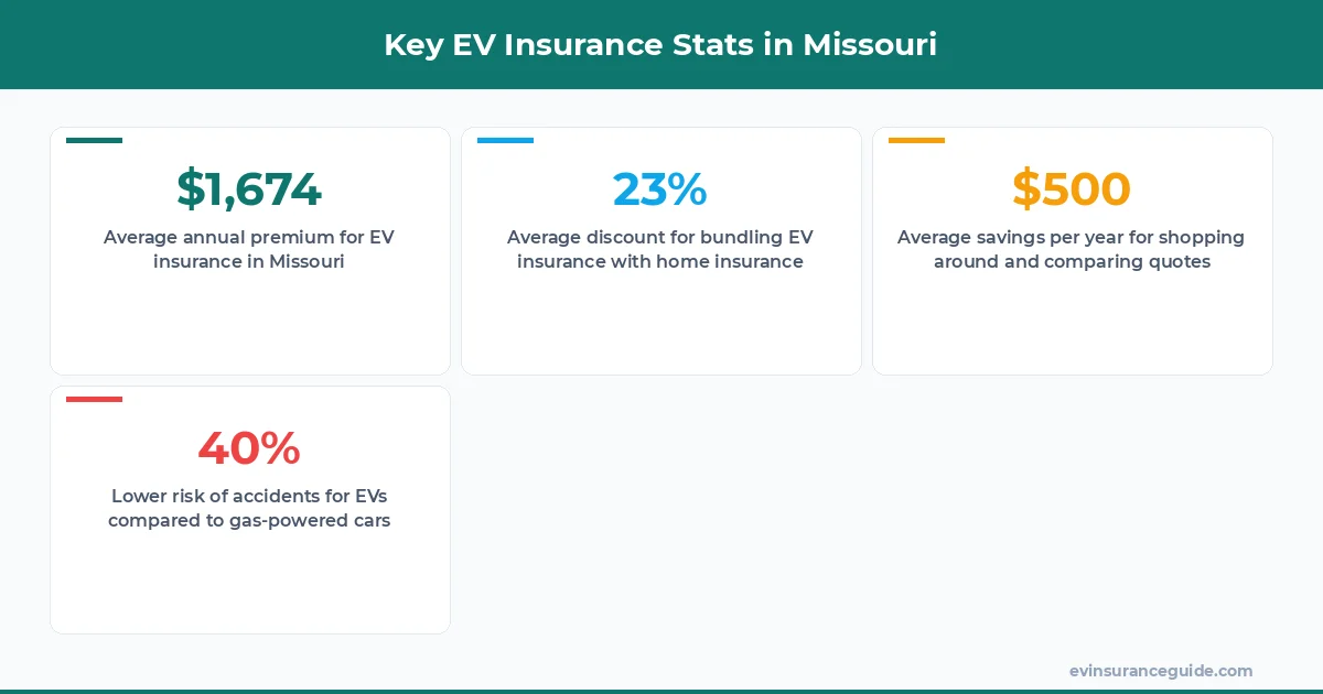 Key EV Insurance Stats in Missouri