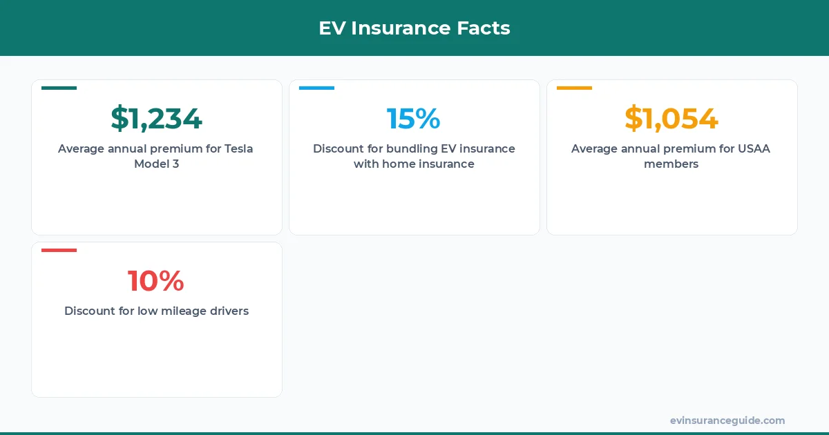 EV Insurance Facts