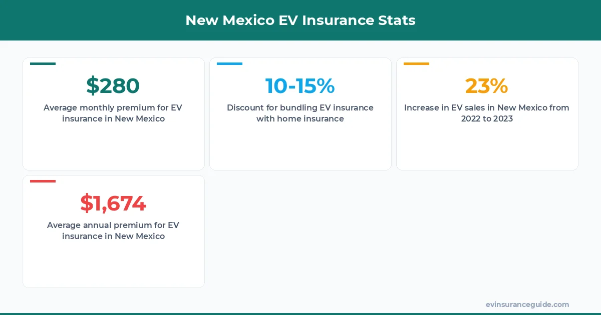 New Mexico EV Insurance Stats