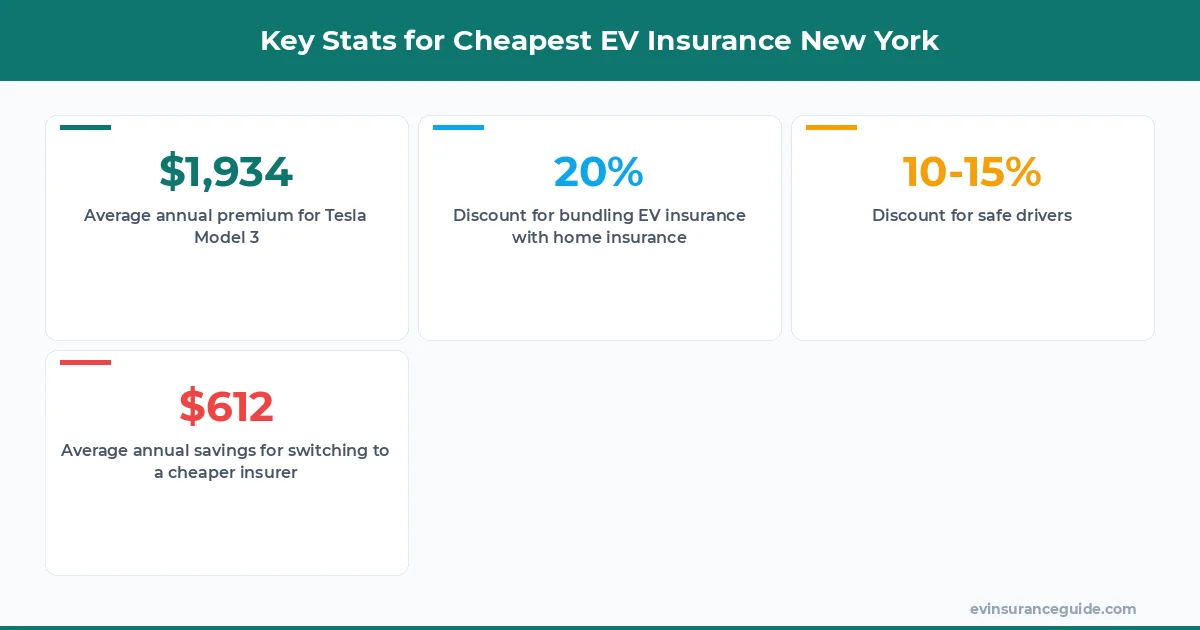 Key Stats for Cheapest EV Insurance New York