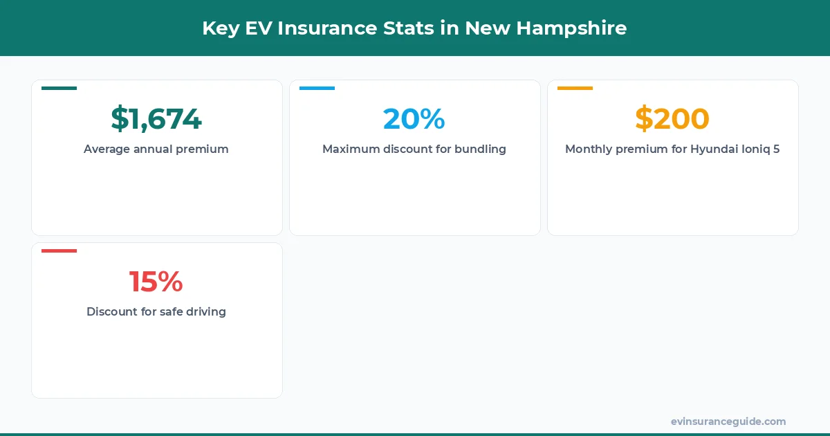 Key EV Insurance Stats in New Hampshire