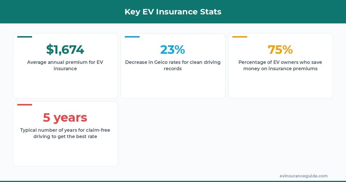 Key EV Insurance Stats