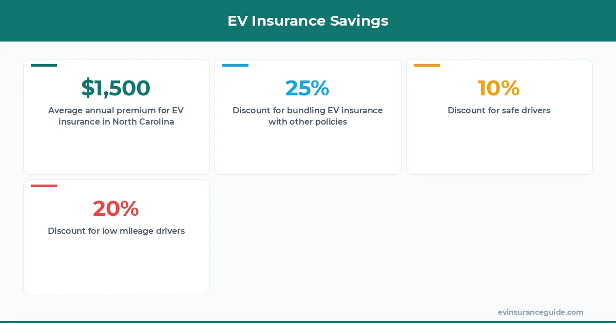 EV Insurance Savings