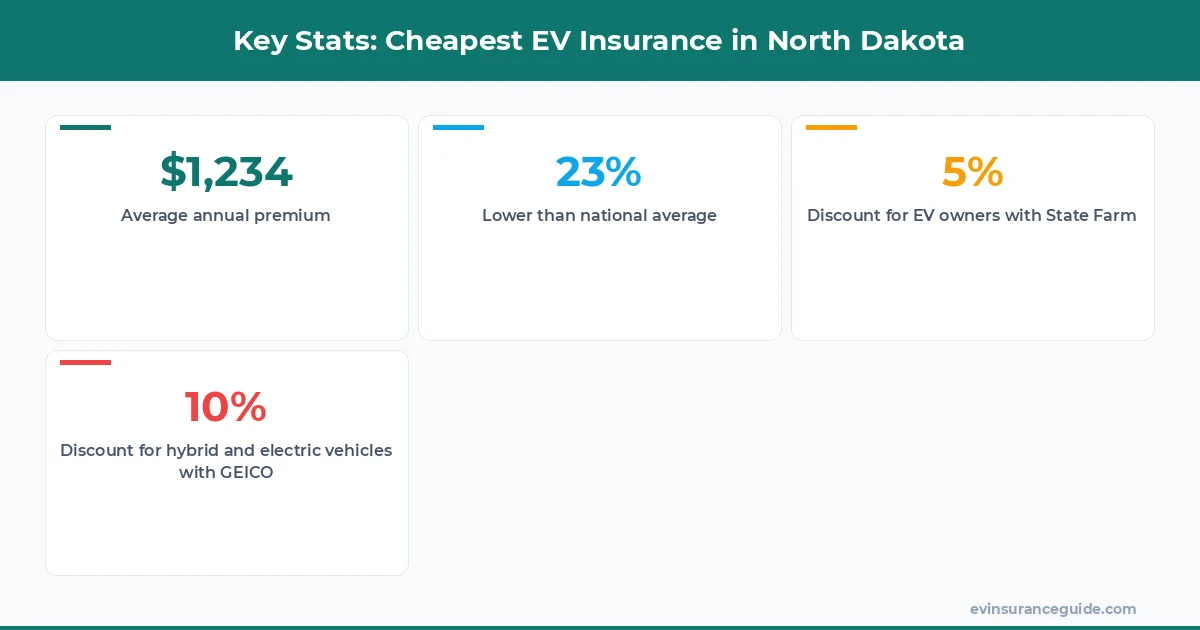 Key Stats: Cheapest EV Insurance in North Dakota