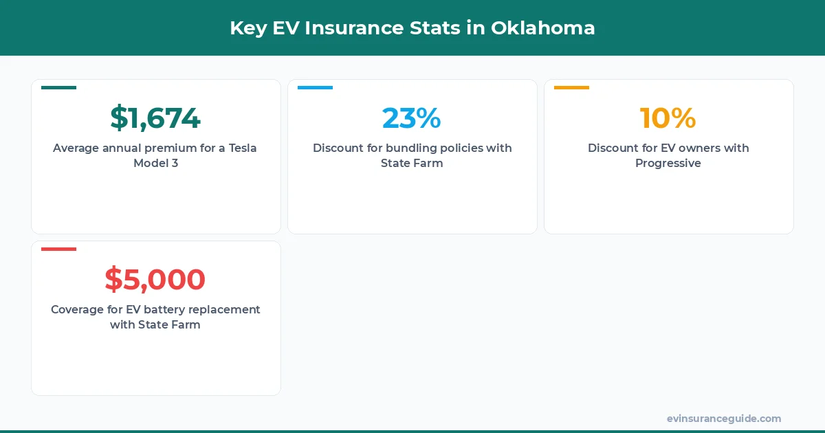 Key EV Insurance Stats in Oklahoma