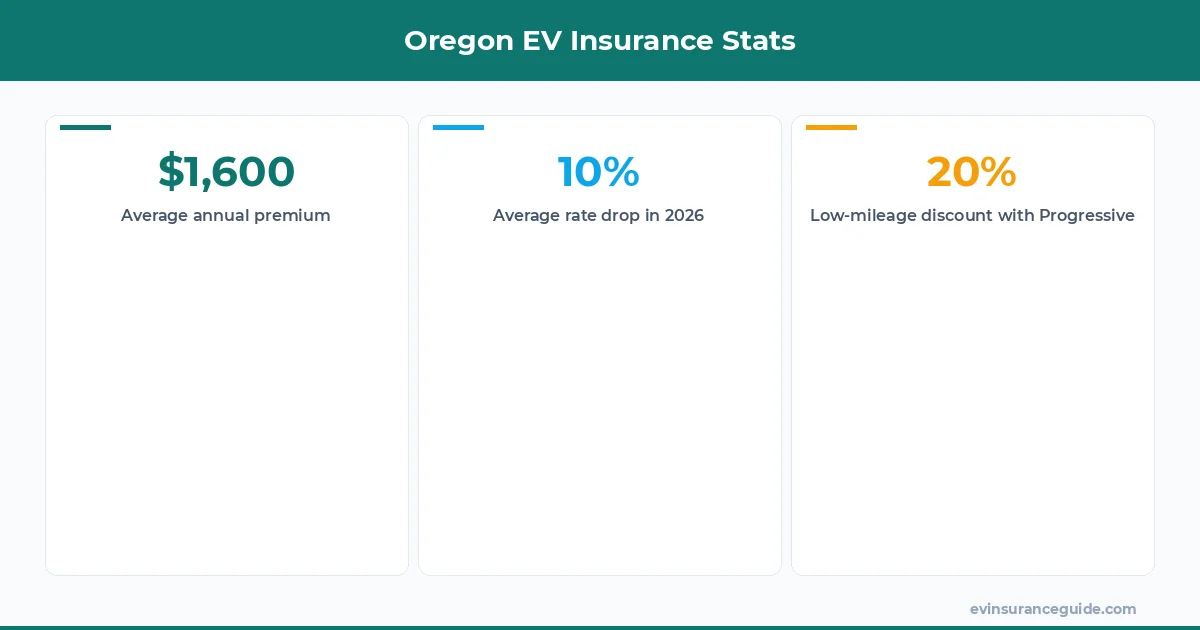 Oregon EV Insurance Stats