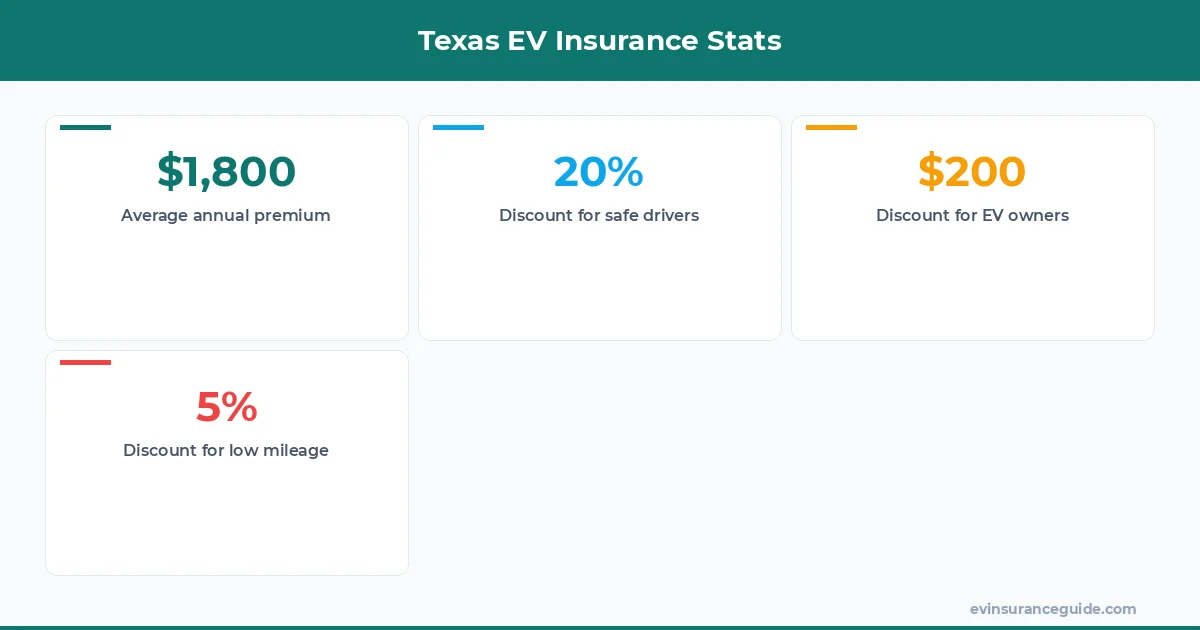 Texas EV Insurance Stats