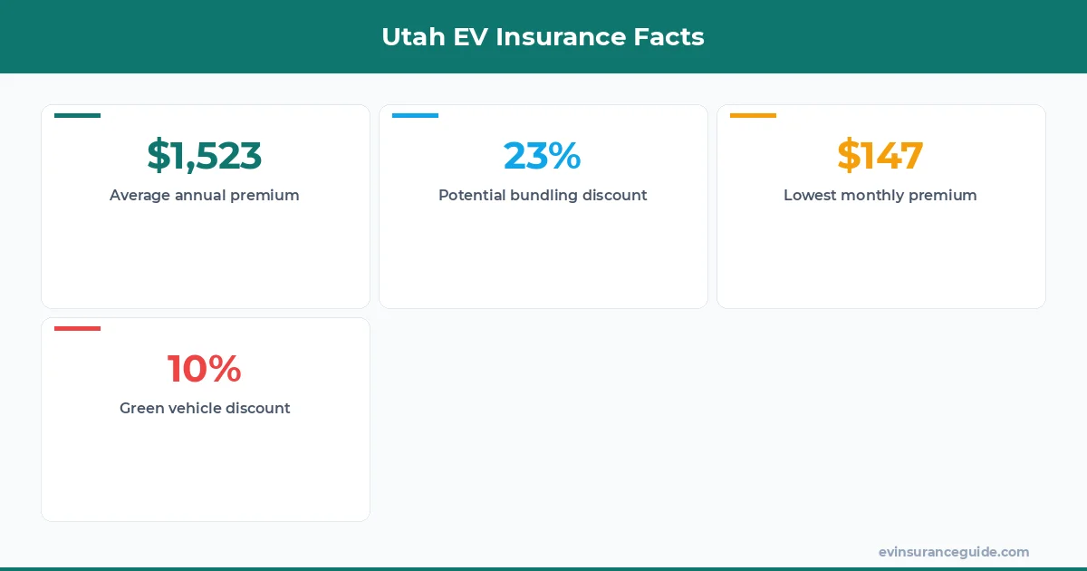 Utah EV Insurance Facts