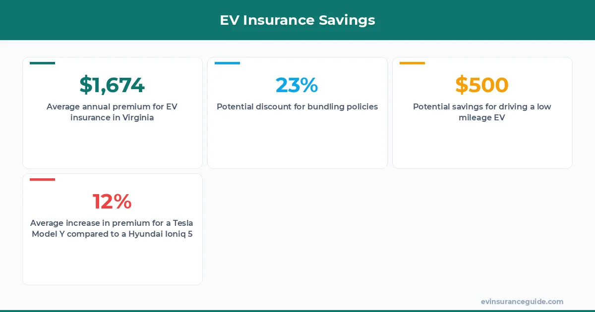 EV Insurance Savings