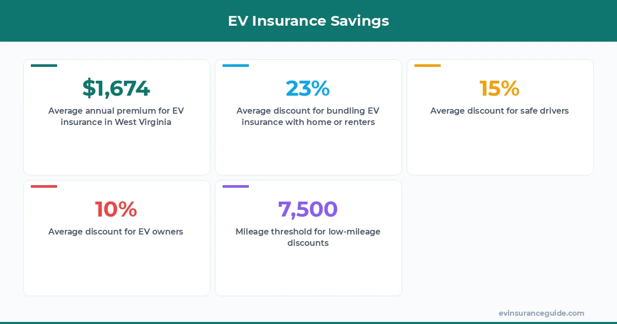 EV Insurance Savings