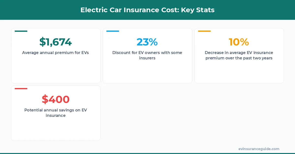 Electric Car Insurance Cost: Key Stats