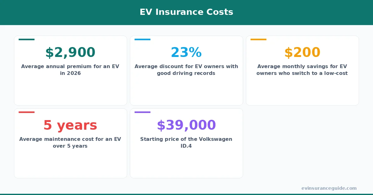 EV Insurance Costs
