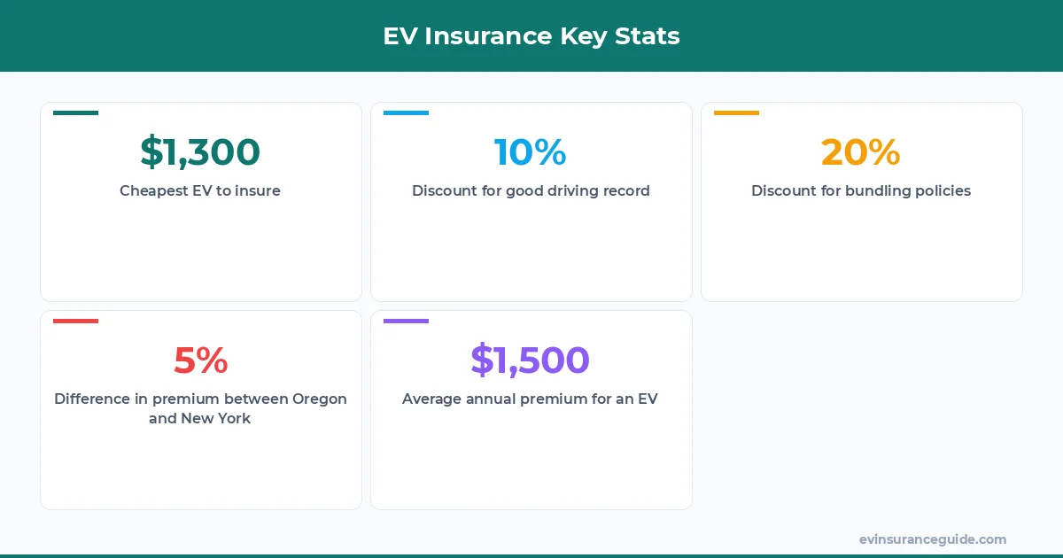 EV Insurance Key Stats