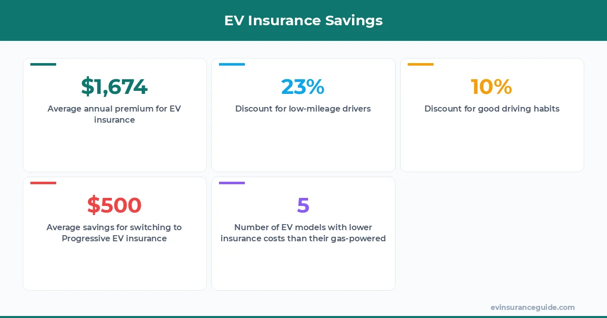 EV Insurance Savings