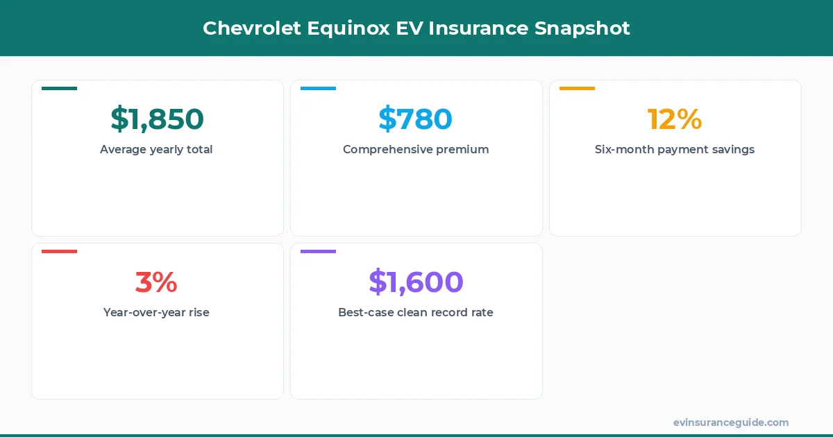 Chevrolet Equinox EV Insurance Snapshot