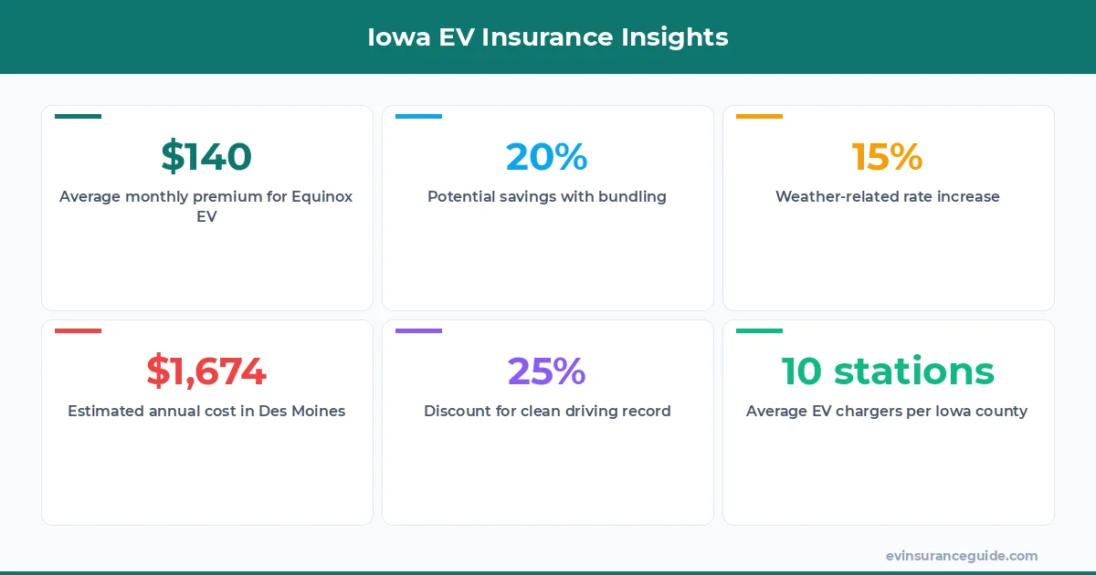 Iowa EV Insurance Insights