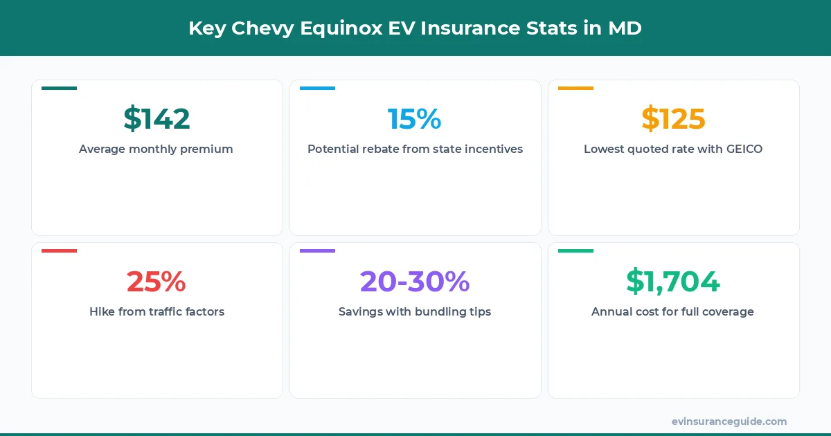 Key Chevy Equinox EV Insurance Stats in MD