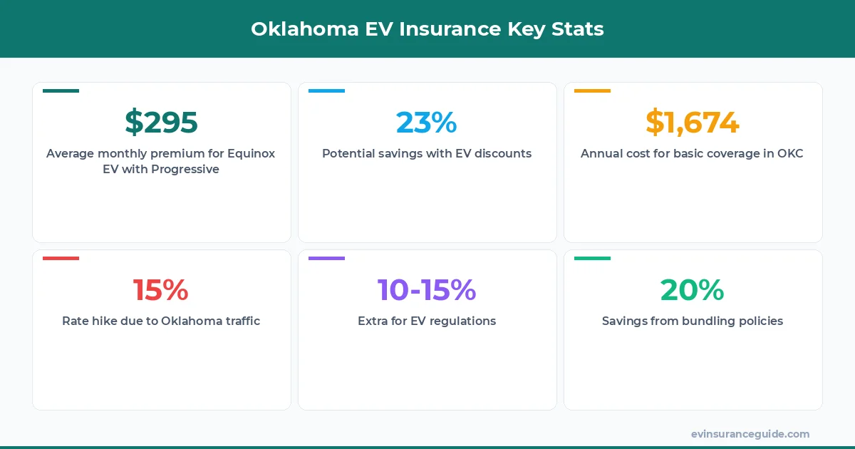 Oklahoma EV Insurance Key Stats