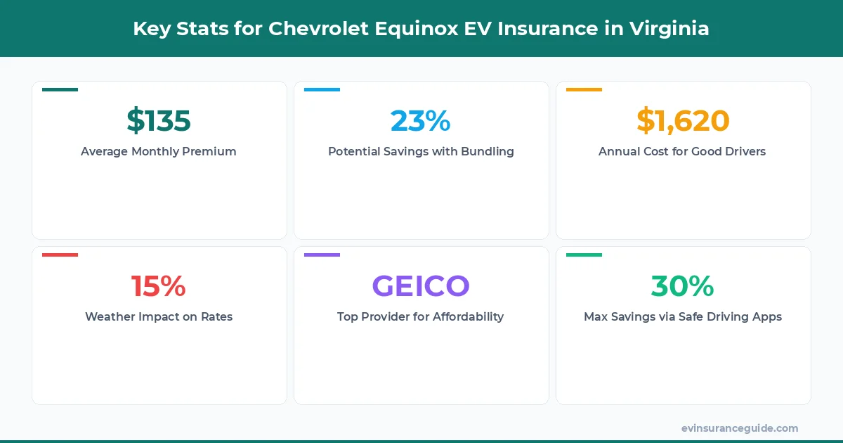 Key Stats for Chevrolet Equinox EV Insurance in Virginia