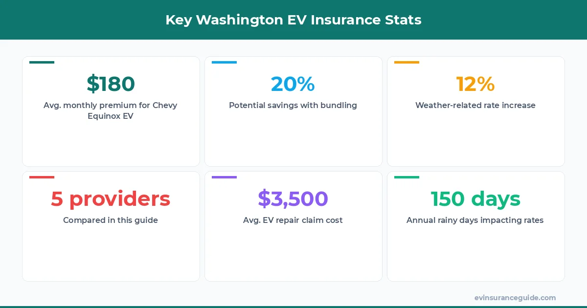 Key Washington EV Insurance Stats