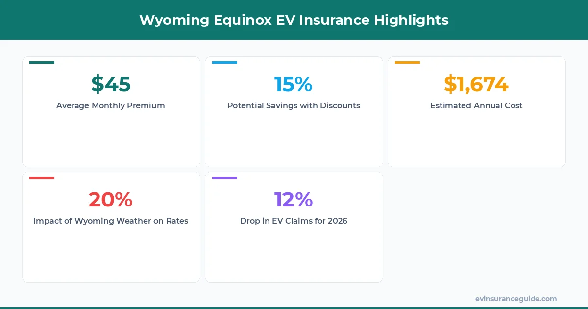 Wyoming Equinox EV Insurance Highlights