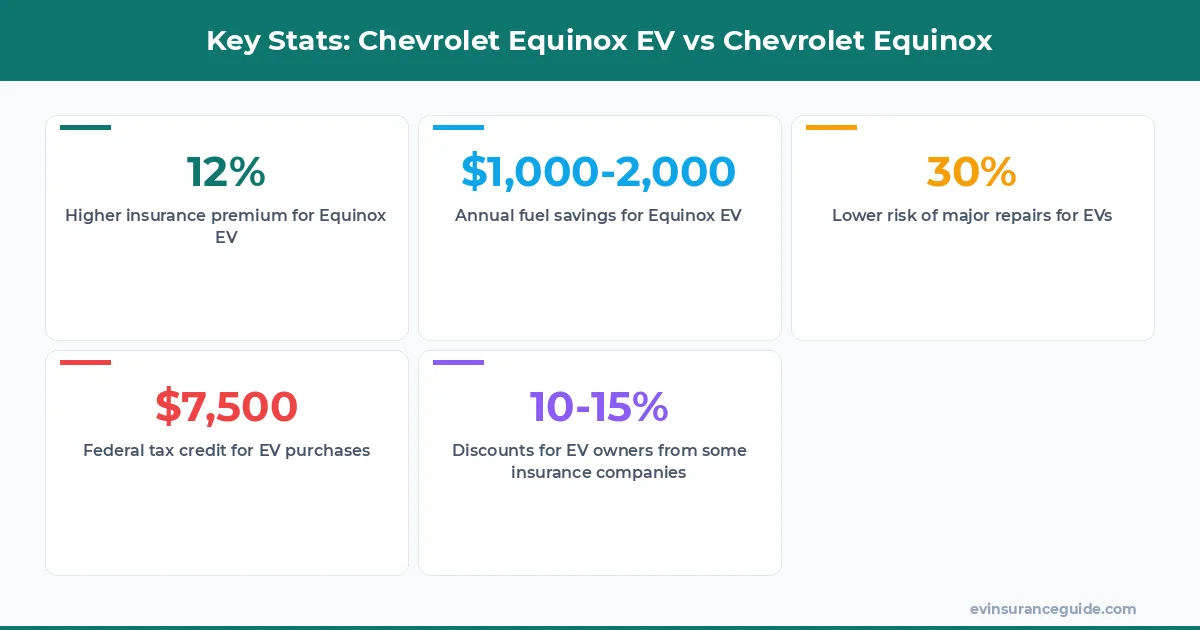 Key Stats: Chevrolet Equinox EV vs Chevrolet Equinox