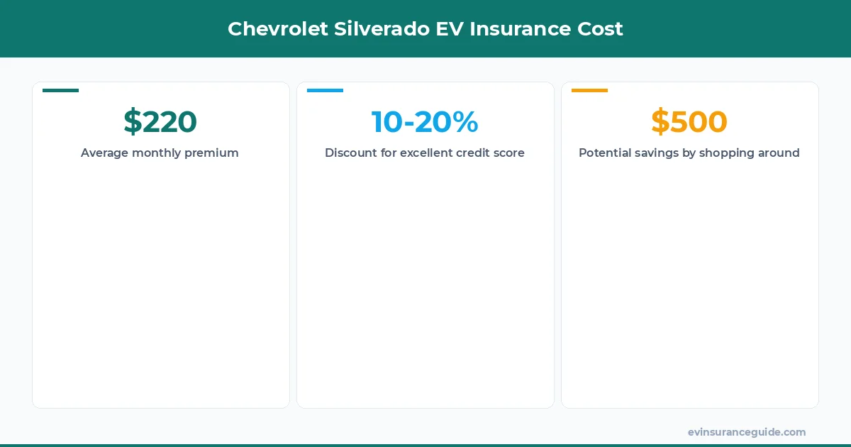 Chevrolet Silverado EV Insurance Cost