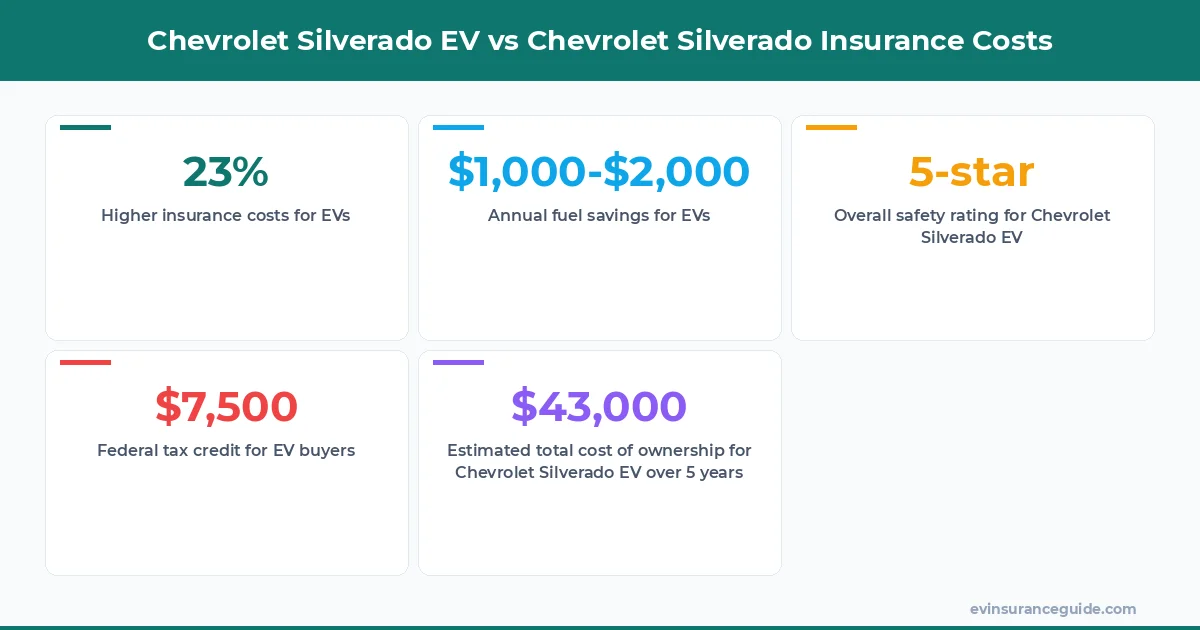 Chevrolet Silverado EV vs Chevrolet Silverado Insurance Costs