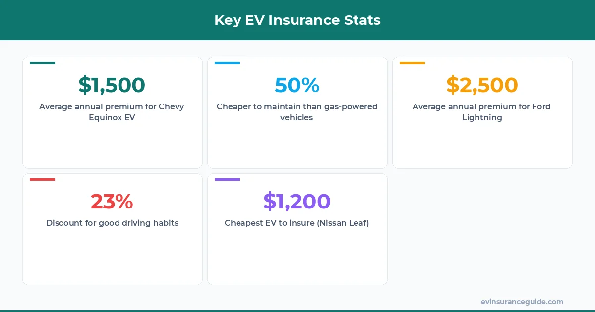 Key EV Insurance Stats