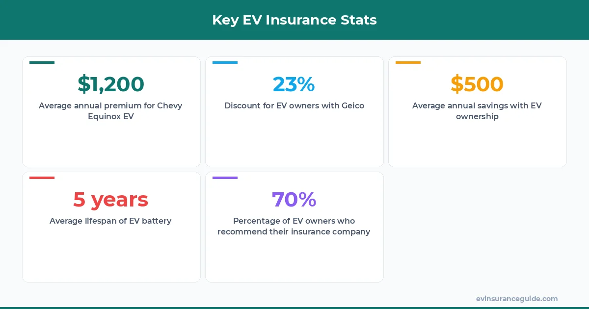 Key EV Insurance Stats