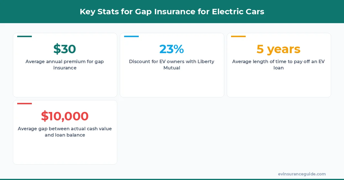 Key Stats for Gap Insurance for Electric Cars