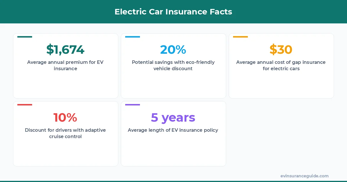 Electric Car Insurance Facts