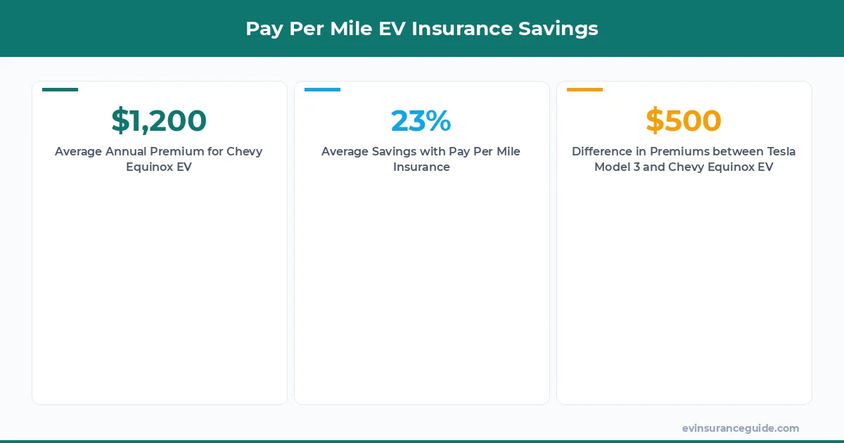 Pay Per Mile EV Insurance Savings
