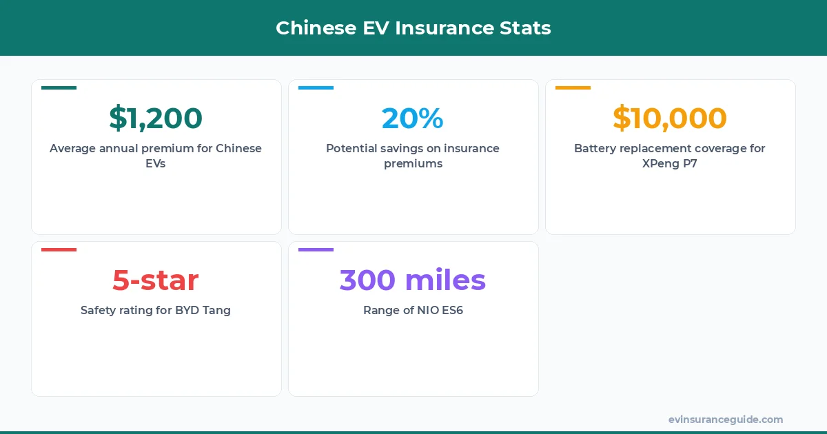 Chinese EV Insurance Stats