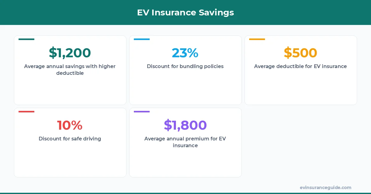 EV Insurance Savings