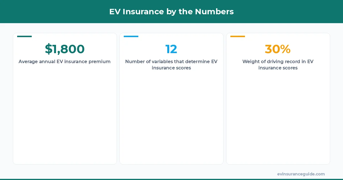 EV Insurance by the Numbers