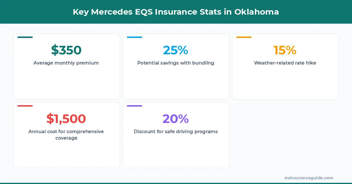 Key Mercedes EQS Insurance Stats in Oklahoma