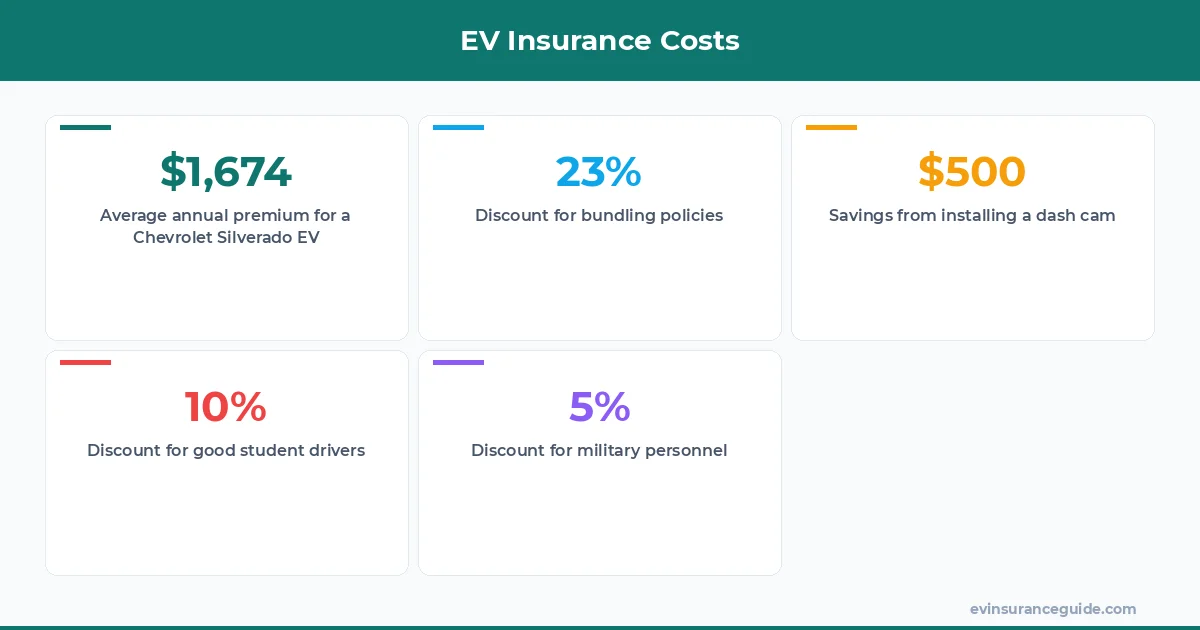EV Insurance Costs