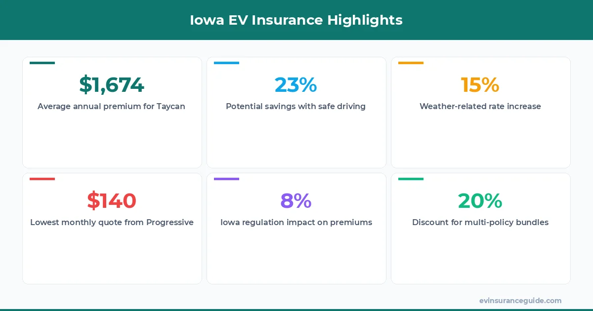 Iowa EV Insurance Highlights