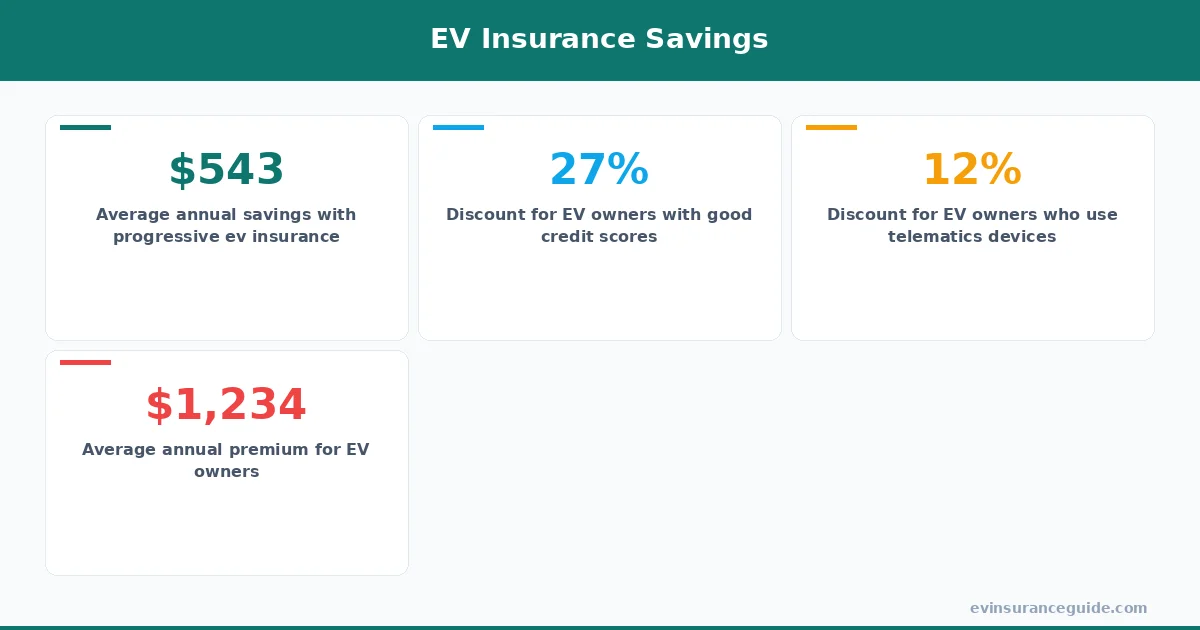 EV Insurance Savings
