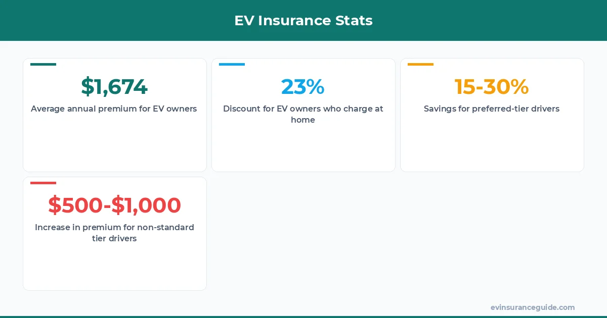 EV Insurance Stats