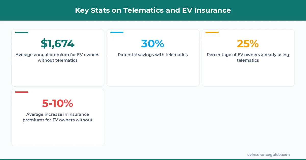 Key Stats on Telematics and EV Insurance