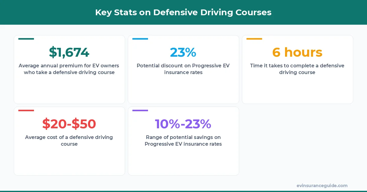 Key Stats on Defensive Driving Courses