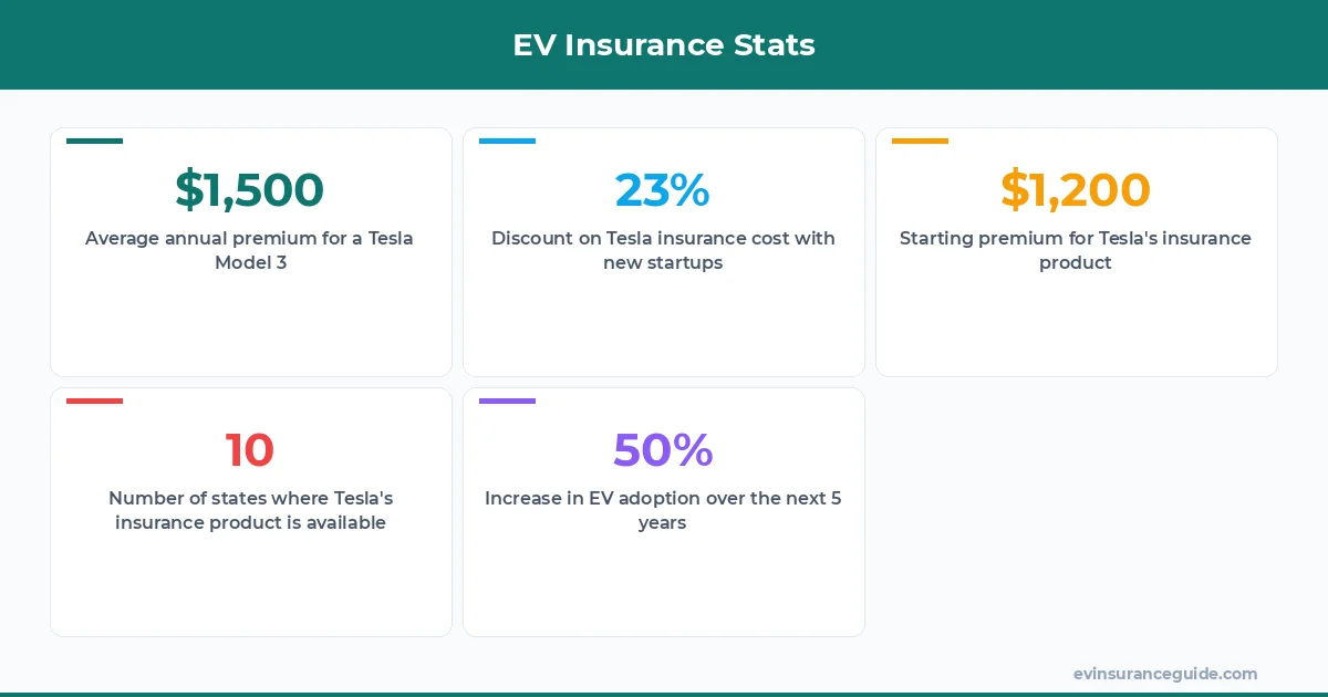 EV Insurance Stats