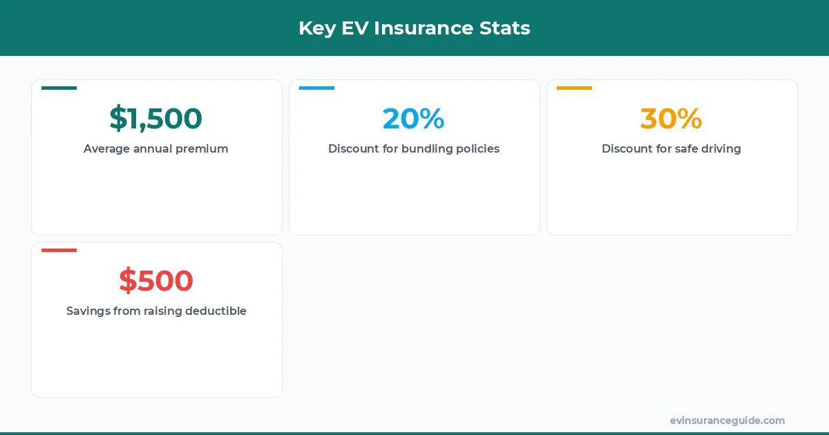 Key EV Insurance Stats