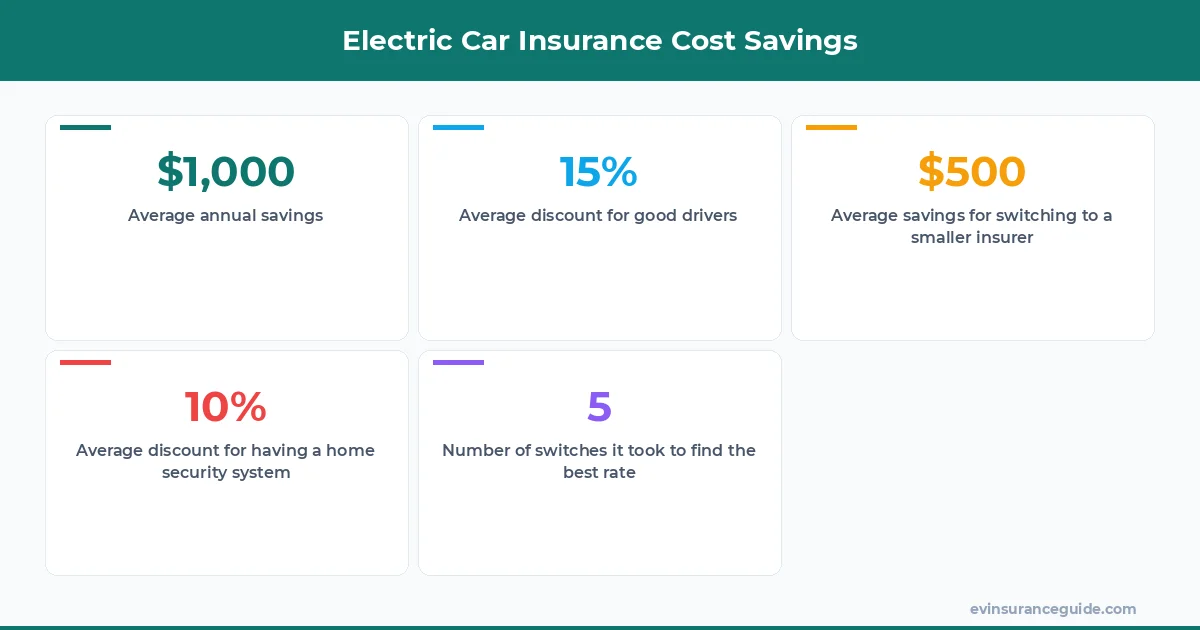 Electric Car Insurance Cost Savings